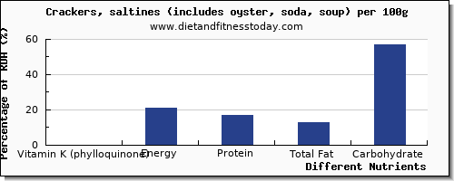 chart to show highest vitamin k (phylloquinone) in vitamin k in saltine crackers per 100g
